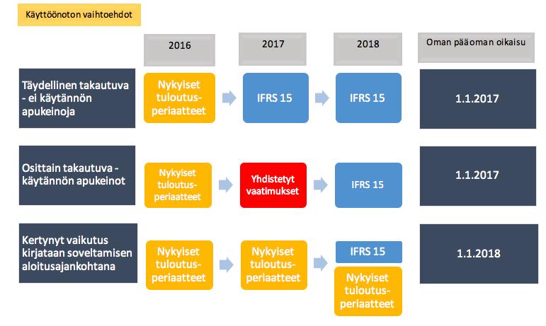 3.3. Käyttöönoton vaihtoehdot Uusi standardi tulee todennäköisesti vaikuttamaan useiden eri toimialojen yrityksiin. Myös eri toimialojen välillä saattaa esiintyä suurta vaihtelua.
