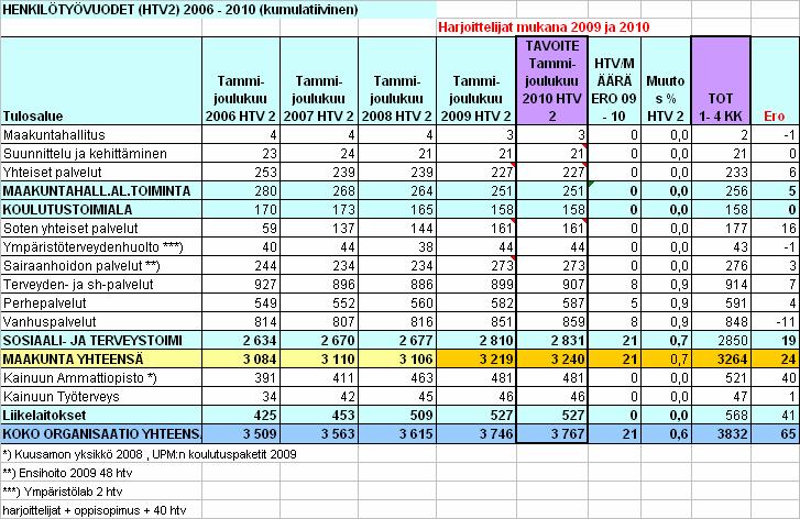 KAINUUN MAAKUNTA -KUNTAYHTYMÄ 7 900 000 Toimeentulotukimenojen kehitys yhteensä v:na 2006-2010 Toimeentulotukea saavien kotitalouksien määrä yhteensä vuonna 2010 (viivadiagrammi) 1950 800 000 1880