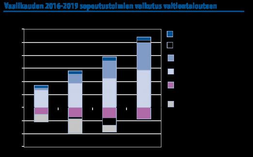 Hallitusohjelmassa sovittiin menoja vähentävistä tai maksutuloja korottavista toimenpiteistä, joilla tavoitellaan julkisen talouden n. 4 mrd. euron nettomääräistä sopeutusta vuoden 2019 tasolla.