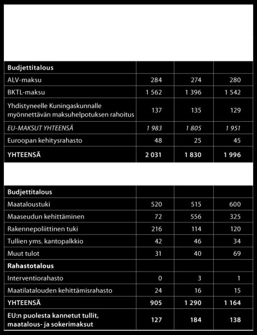 euroa vähemmän kuin vuonna 2015 arvioidaan saatavan.