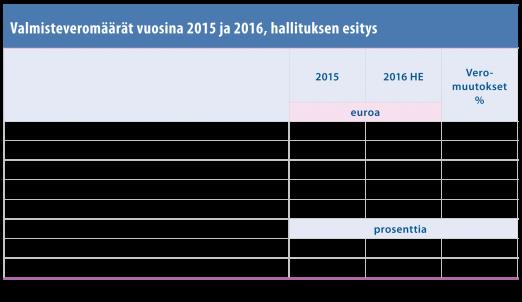 verotuloja vuositasolla nettomääräisesti noin 75 milj. eurolla.