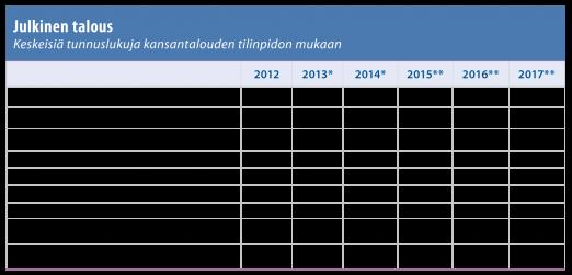 Julkisen talouden tilanne kohenee hyvin hitaasti Suomen julkinen talous koostuu valtiosta, kunnista ja sosiaaliturvarahastoista, jotka jakautuvat vielä lakisääteistä työeläkevakuutusta hoitaviin