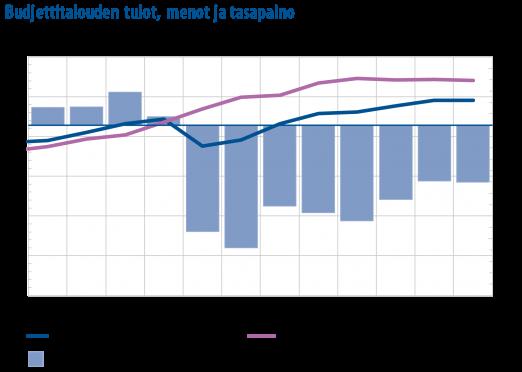 Vuoden 2016 budjetin kokonaisluvut Budjetin määrärahat ja alijäämä Vuoden 2016 talousarvion määrärahat ovat yhteensä 54,4 mrd. euroa, mikä on 0,5 mrd.