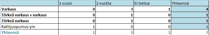 varkaus sekä yksi rattijuopumus, jossa oli myös huumausaineen käyttörikos (kuvio 11, sivu 26).