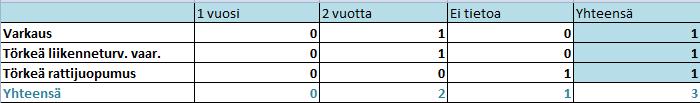 30 Taulukko 4. Rikosnimikkeet ja niistä määrätyt maahantulokiellot.