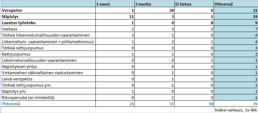 (Kuvio 20, sivu 33) 32 Rikosperusteiset käännytykset Kaakkois-Suomen poliisilaitoksen alueella 25 20 21 19 15 10 5 9 7 4 4 3 2 0 Kuvio 19.