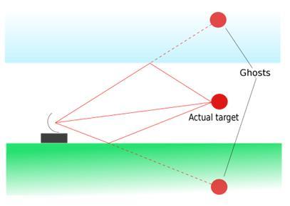 reach the receiver along multiple paths Reflection, diffraction or scattering, depending on wavelength and size of