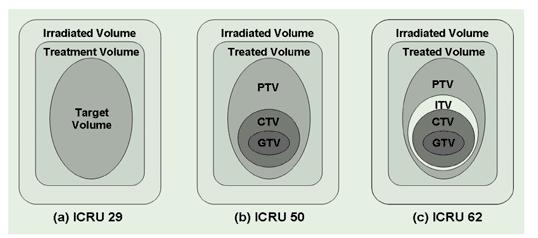 ICRU: The Internetional Commission on Radiation Units and Measurements Icru 29: 1970-1993 luvut.