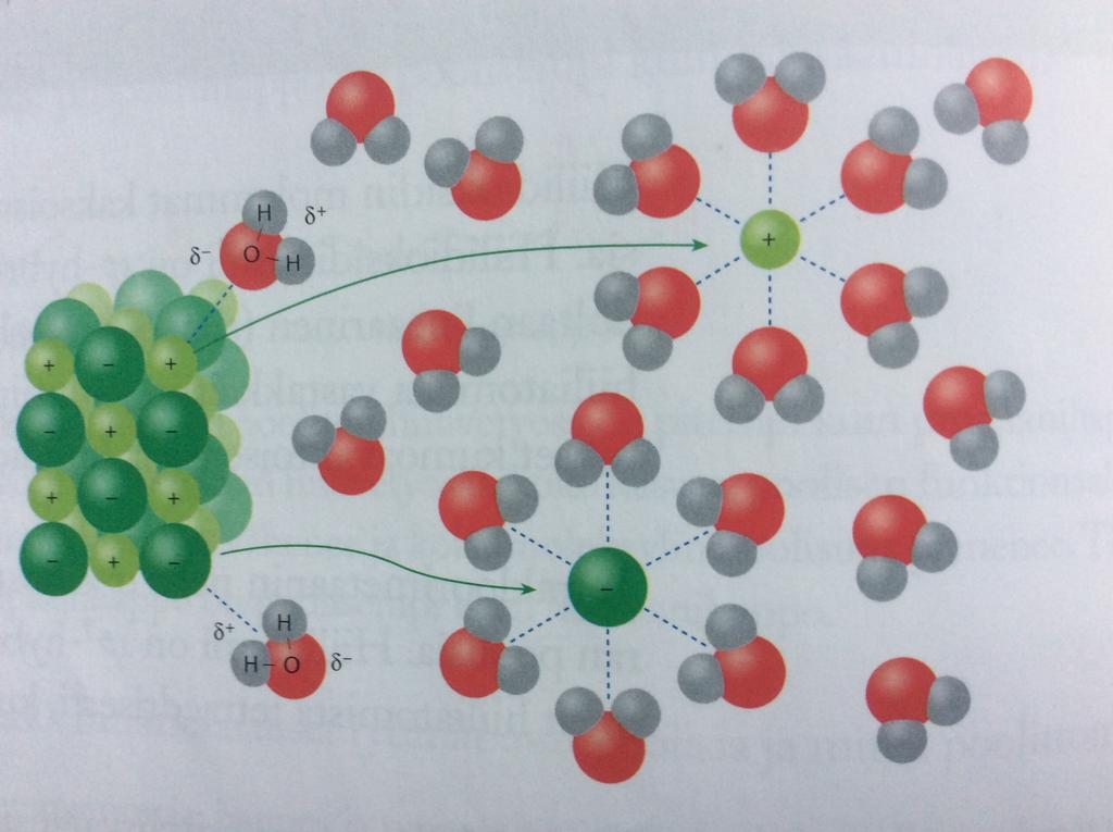 3.2 Ioni-dipoli sidokset NaCl (=ionisidos) liukenee veteen, muodostaen ioni-dipoli sidoksia: -rakenteita kutsutaan hydraateiksi -ionisidos katkeaa ja ioni-dipoli syntyy (hydrataatio) -sidokset