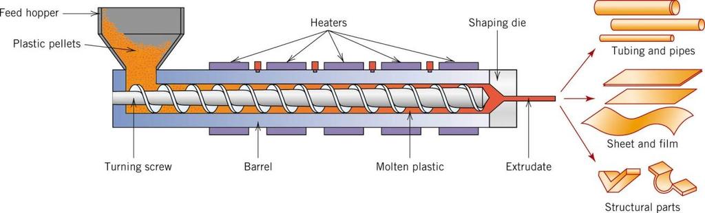 Muovausmenetelmiä Ekstruusio eli suulakepuristus: jatkuvan polymeeriradan Valmistus