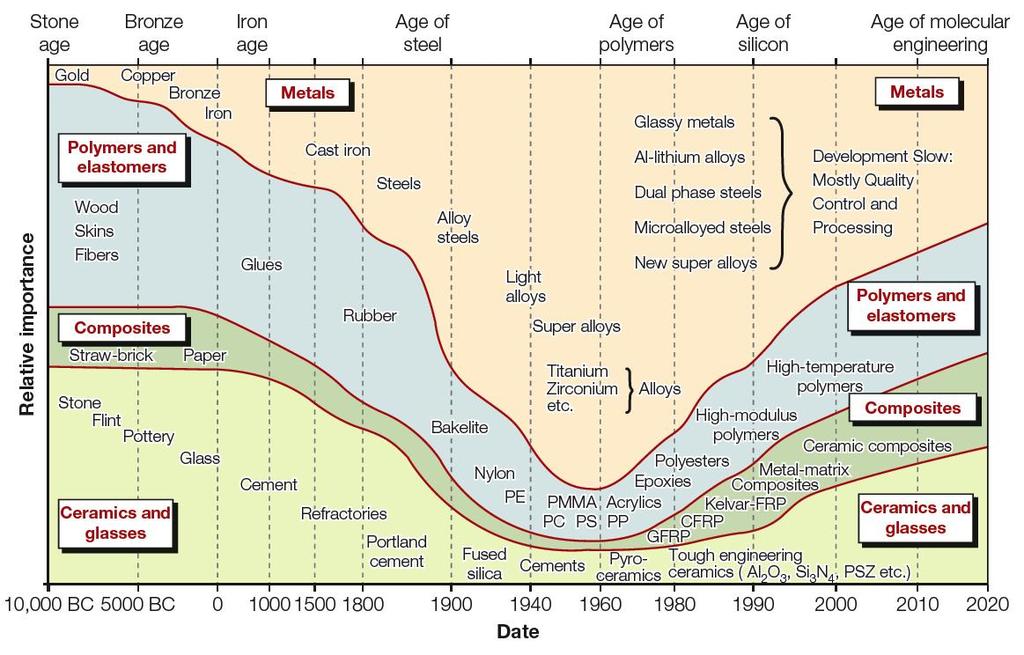 Materials Selection in Mechanical