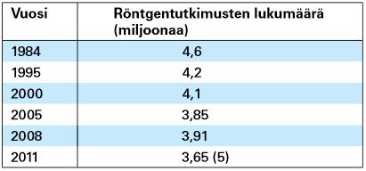 2.3 Radiologinen kuvantaminen lukuina Säteilyturvakeskuksen tilastojen mukaan vuonna 2011 Suomessa tehtiin hieman yli 3,6 miljoonaa röntgentutkimusta.