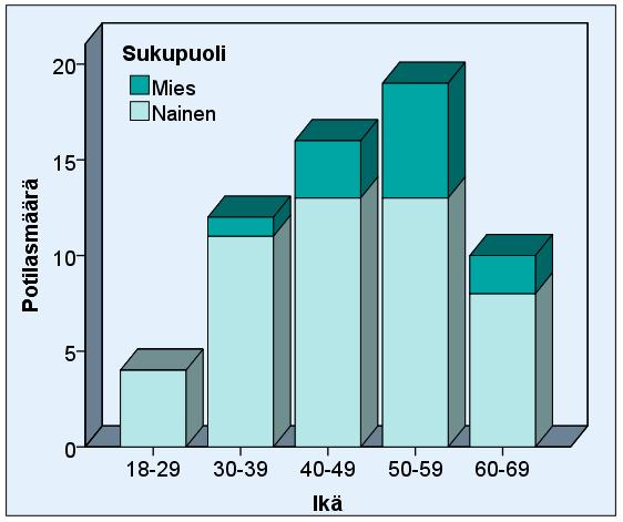 5. TULOKSET 5.1 Aineiston analyysi 5.1.1 Perustiedot Lopullinen potilasaineisto koostui 61 henkilöstä, joista miehiä oli 19,7 % (n=12) ja naisia 80,3 % (n=49).