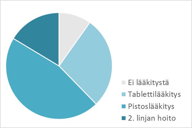 kahdelle oli määritelty primaaris-progressiivinen MS-tauti. Relapsien lukumäärä vaihteli 0-20 välillä keskiarvon ollessa 3,83, mediaanin 3. Potilaista kahdella oli relapseja enemmän kuin 10.