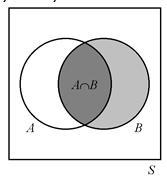 Yleinen yhteenlaskusääntö tai B sattuu todennäköisyys on Pr(B) = Pr() + Pr(B) Pr(B) \B Tod.