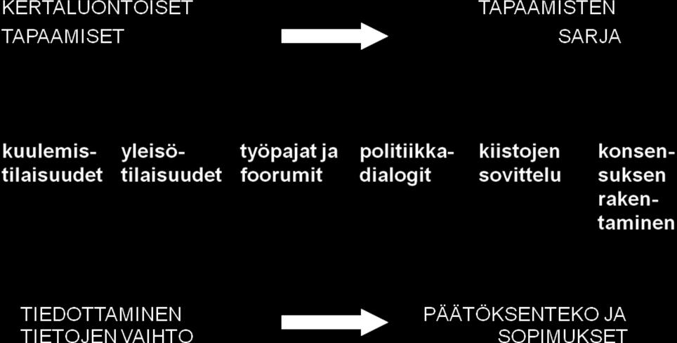 Kaavio ilmentää sitä, että kiistojen sovittelu ja konsensuksen rakentaminen ovat luonteeltaan vaativia vuorovaikutusprosesseja, jotka vaativat aikaa, resursseja ja osaamista. Kuvio 1.