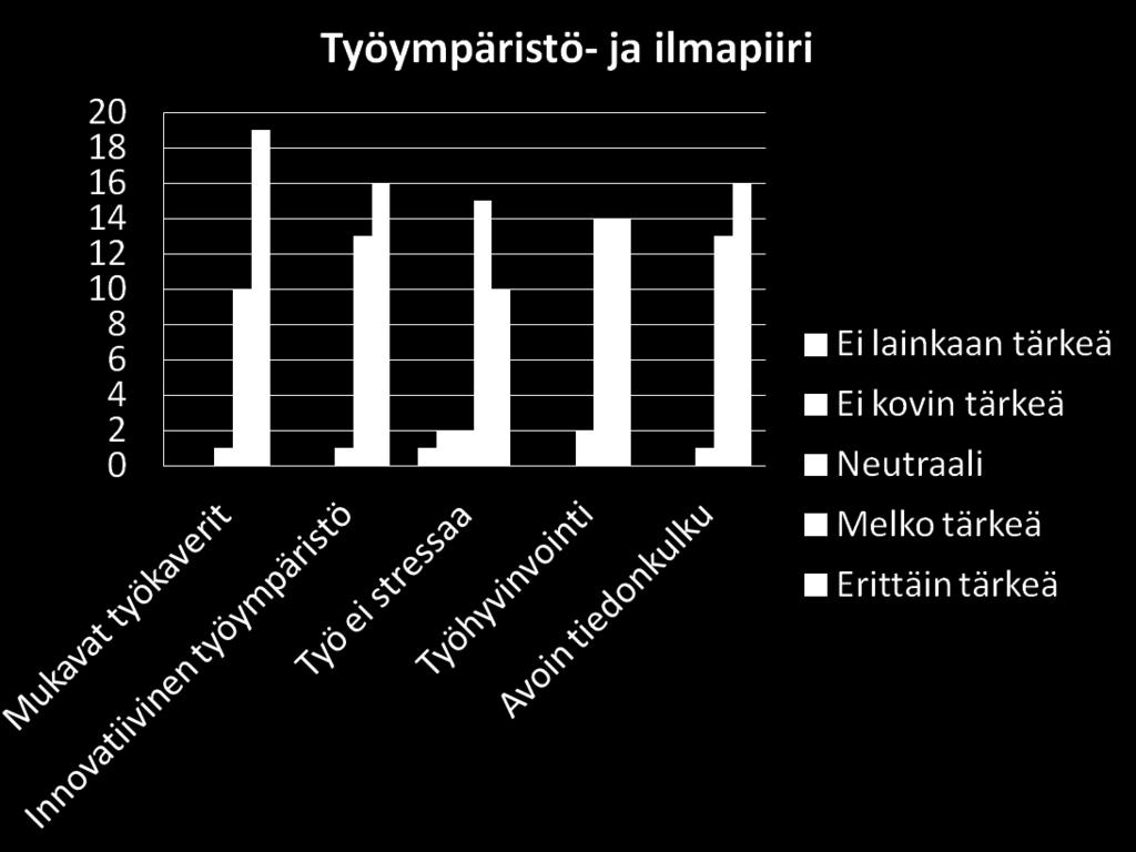 39 Kuvio 16: Työviihtyvyyteen vaikuttavien tekijöiden tärkeys: työympäristö ja -ilmapiiri Kuviossa 17 työympäristöön ja ilmapiiriin liittyen kyselyyn vastanneita pyydettiin arvioimaan työn