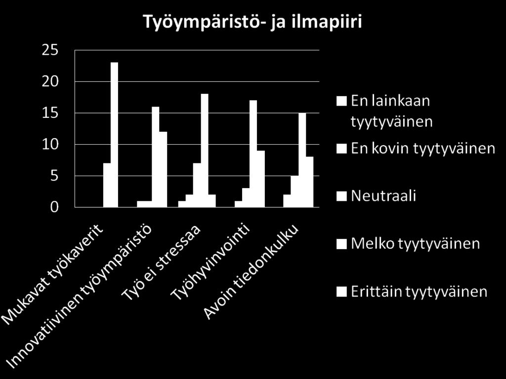 47 Kuvio 25: Tekijöiden toteutuminen: työympäristö ja