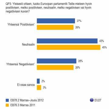 D. Euroopan parlamentin imago yleisesti ottaen 1. EU27 2.