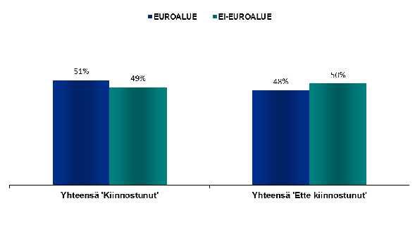 Euroalue Ei-euroalue +2-2