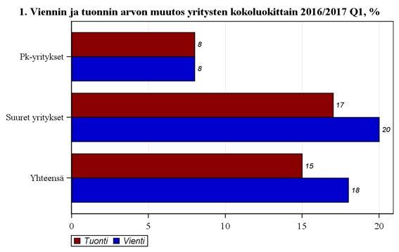 Kauppa 2017 Handel Trade Tavaroiden ulkomaankauppa yritysten kokoluokittain Utrikeshandel med varor enligt företagens storleksklasser International trade in goods by enterprise size 2017