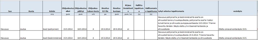 Havusuon ohijuoksutukset Tämä dia vain sisäiseen käyttöön taustatiedoksi: Puulan alueella 2015 ei ohijuoksutuksia Puulan alueella