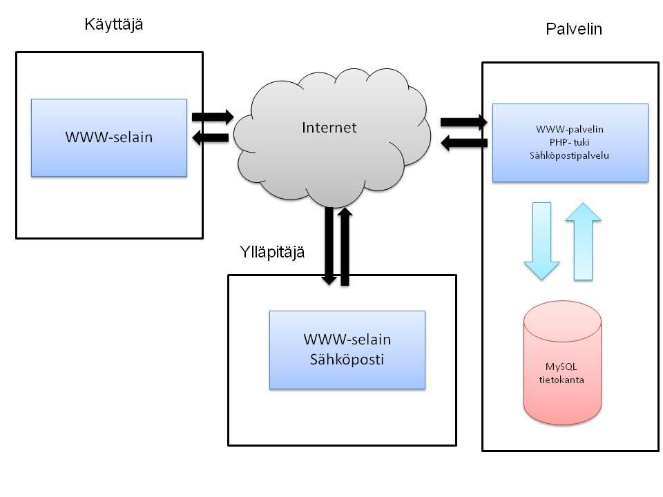 Kuva 4.2 Internetsivujen dynaaminen toimintamalli Ylläpitäjä toimii normaalin käyttäjän tavoin internetin yli, eikä hänen tarvitse olla palvelinkoneella muokatakseen sivujen sisältöä. 4.3 HTML HTML on internetsivujen rakennetta kuvaava kieli.