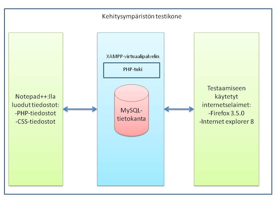 Kuva 4.9 Kehitysympäristön kuvaus Ohjelmakoodia tuotettiin ja muokattiin Notepad++-nimisellä tekstieditorilla, joka on suhteellisen laajalti käytetty ohjelma PHP-ohjelmakoodin kirjoittamisessa.