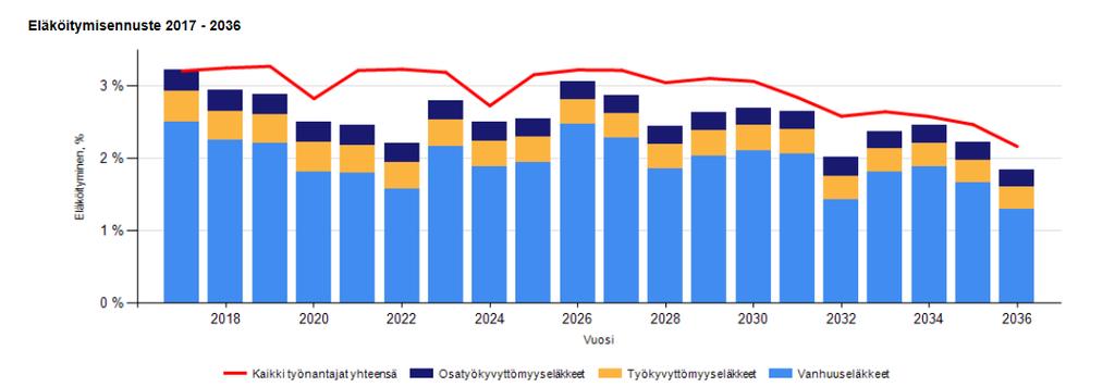 Eläköityminen Taulukko 4: Vakituisen henkilökunnan lähtövaihtuvuus ja eläkkeelle siirtyneiden osuus vuonna 2016 Vakituiset Lähtövaihtuvuus Eläkkeelle siirtyneet lkm % (lkm) % (lkm) Yleishallinto 50