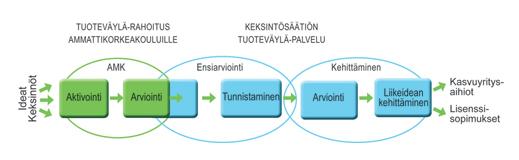 15 Kuvio 2: Tuoteväylä rahoituksen vaiheet. (Foundation for Finnish investors 2013.) Kuviossa 2 on nähtävissä, että idean ensimmäinen aktivointi ja arviointi tapahtuu ammattikorkeakoulussa.