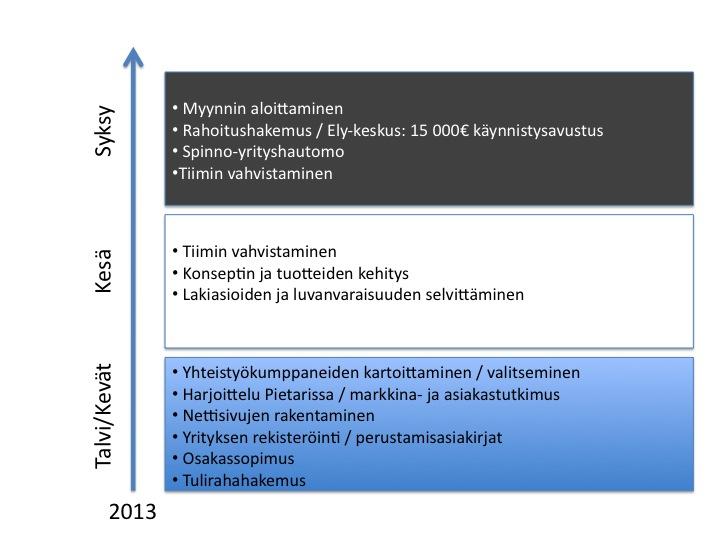 29 Kuvio 7: Yrityksen kehittyminen vuonna 2013 4.3.1 Yrityksen perustaminen Perustamispäätöksen jälkeen seuraava toimenpide meillä oli tulirahan hakeminen.