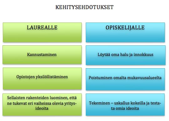 42 6 Johtopäätökset Opinnäytetyömme tarkoituksena oli kuvata miten opiskelijasta kasvetaan yrittäjäksi ja mitä haasteita nuoret opiskelijayrittäjät kohtaavat yritysidean kehitysprosessin aikana.