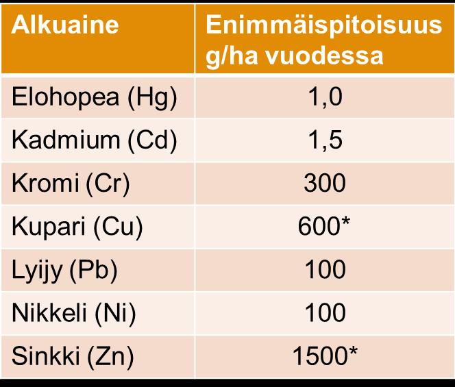 Puhdistamolietteiden käytön edellytykset Viljelymaan suurimmat sallitut haitallisten metallien