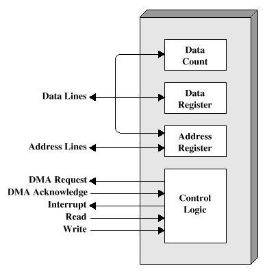 DMA-ohjaimen rakenne Kuva 11.