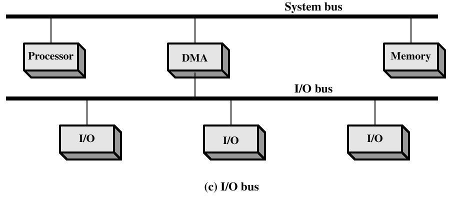 DMA ja erillinen I/O-väylä Suora siirto laitteelta toiselle käyttämättä prosessoriväylää Fig 11.