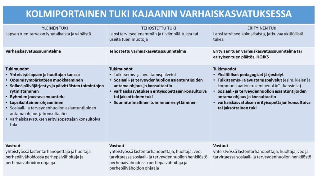 56 tuen toteuttaminen varhaiskasvatuksessa: pedagogiset, rakenteelliset ja hyvinvointia tukevat järjestelyt Lapsen kehityksen ja oppimisen tuki rakentuu Kajaanin varhaiskasvatuksessa kolmiportaisesti