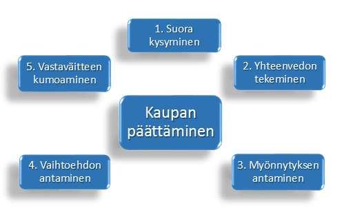 kiksi olla asiakkaan ruumiinkielen ja ilmeiden muuttuminen myönteisemmiksi ja rentoutuneimmiksi, kasvanut innostuneisuus tai tarkemmat tiedustelut tuotteen hinnasta, toimitusajasta tai