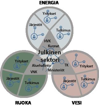 3) Haavoittuvuudet löytyvät rajapinnoilta: sektoreiden välisten kytkösten merkitys Kokonaisturvallisuuden yhteistoimintamalliin rakentuu useiden sektoreiden ja niiden eri toimijoiden varaan.