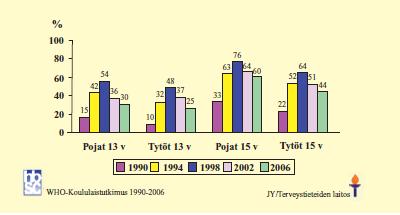 kello 23.00 tai sen jälkeen koulupäivää edeltävänä päivänä. Tutkimusaineistot on kerätty neljän vuoden välein vuodesta 1990 vuoteen 2006. a) Mitkä ovat tutkimuksen päätulokset? (2 p.