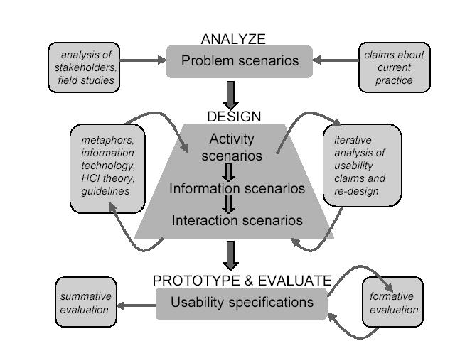 Scenario-based design