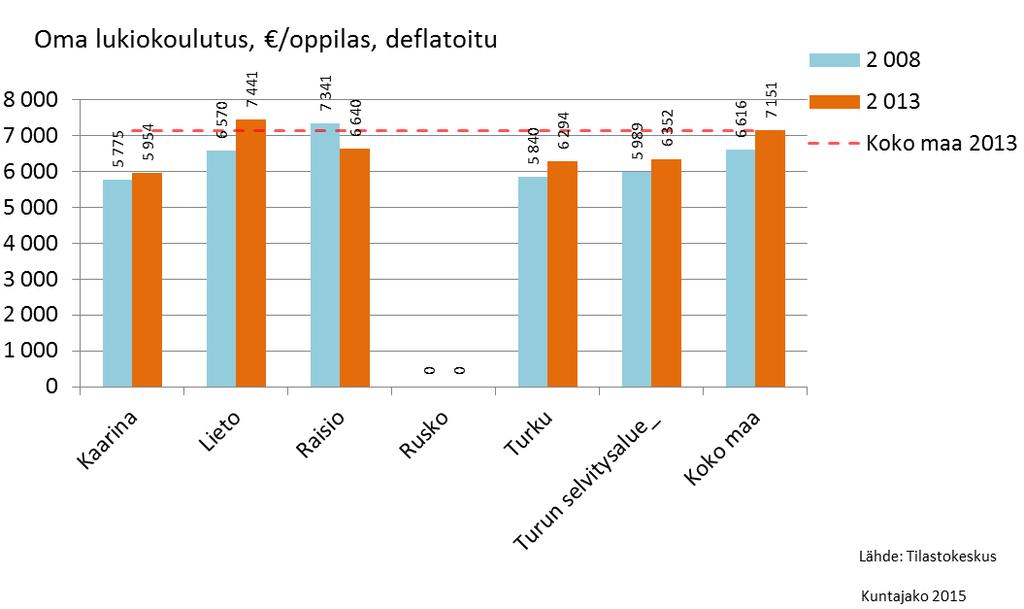 /oppilas Kaarina Lieto Raisio Rusko Turku Turun selvitysalue_ Koko maa 2 008 5 775 6 570 7 341 5 840 5 989 6 616 2 009 5 874 6 635 6 690 6 022 6 097 6 830 2 010 5 657 6 272 6 251 6 417 6 314 7 060 2