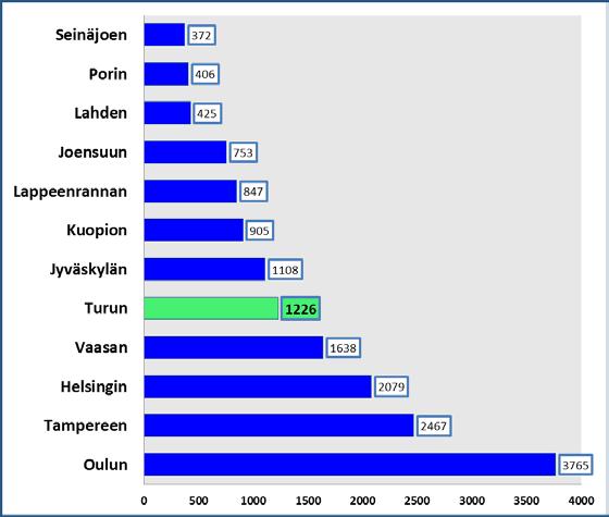 keskiarvoon. Oulun, Tampereen ja Helsingin kaupunkiseutujen tutkimus- ja tuotekehitysmenot asukasta kohti ovat korkeimmat suurista kaupunkiseuduista.