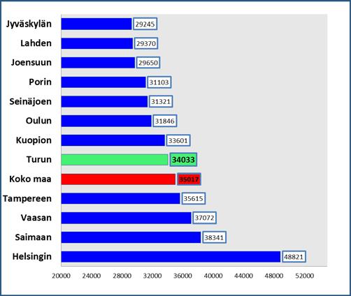 Osaamis- ja TKI-dynamiikassa Turun seudun kehitys oli kaksijakoinen.