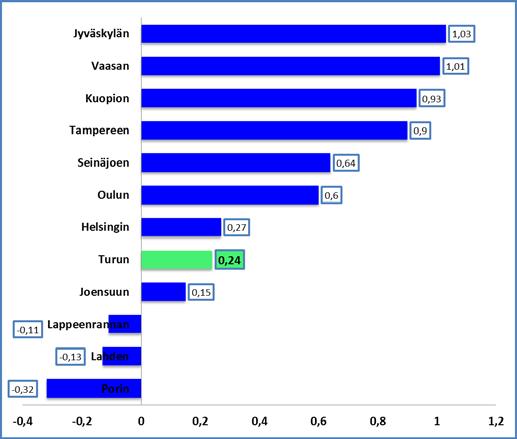 Indikaattori muodostuu kolmesta perusmuuttujasta, jotka liittyvät tuotantoon (BKT), työn määrään ja muutokseen sekä väestön määrään ja muutokseen.