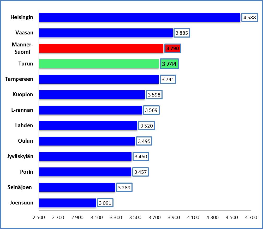 Suurten kaupunkiseutujen vertailussa asukaskohtaiset verotulot ovat Turun kaupunkiseudulla kolmanneksi korkeimmat vuonna 2013. Turun edellä ovat Helsingin ja Vaasan kaupunkiseudut.