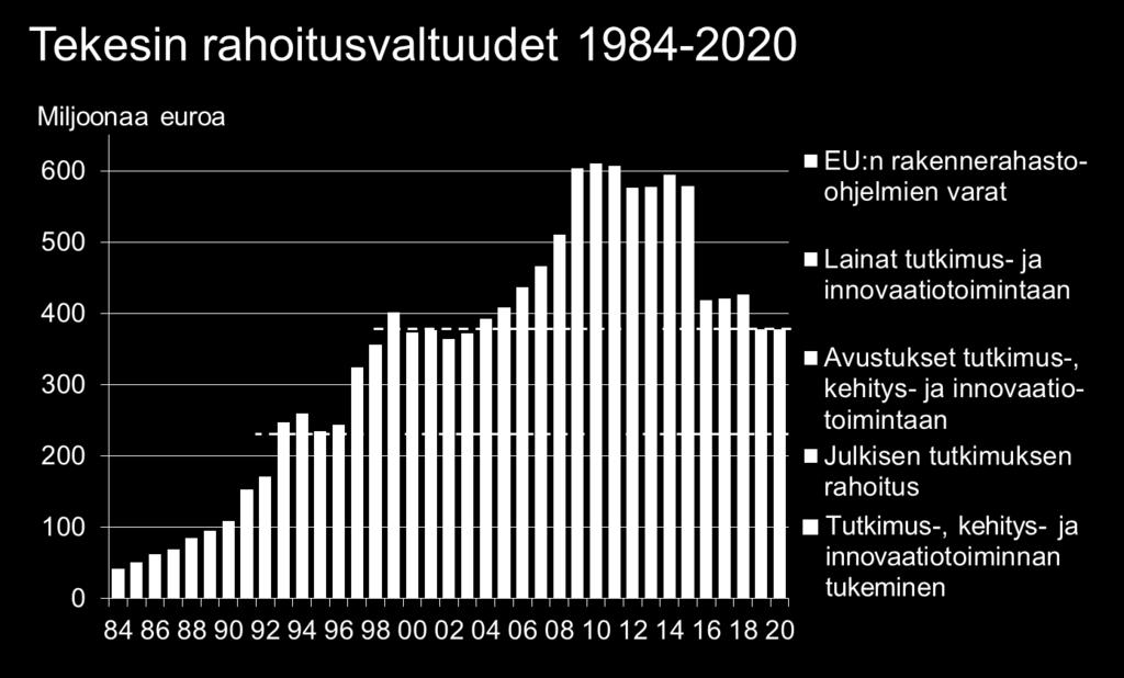 jopa jatkavat laskuaan kehyskauden lopulla (kuva 4). Euromääräisesti Tekesin myöntövaltuudet ovat kehyskauden lopussa samalla tasolla kuin noin 20 vuotta aiemmin.