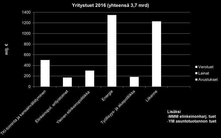 Pääosin OECD:n (2013) viestejä toistaen voidaan hyvän kasvupolitiikan painotuksia listata seuraavasti: Kilpailua rajoittavan sääntelyn purkaminen: Uusien ratkaisujen on päästävä helposti markkinoille