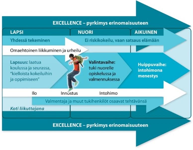 Valmentaja- ja ohjaajakoulutuksen toteuttaminen LiikU auttaa alueellaan valmentajia löytämään oman koulutuspolkunsa.