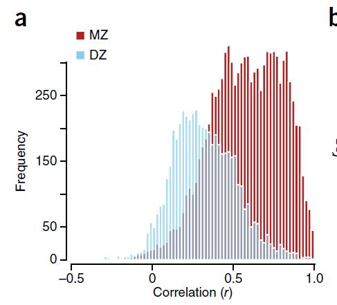 We know the heritability