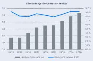 1,2 1,1 1,0 0,9 EV/Liikevaihto 0,6 1,0 0,8 1,1 1,0 1,0 0,8 0,7 EV/EBITDA 5,6 9,0 9,8 12,2 10,4 9,7 8,0 6,7 EV/EBIT 6,5 11,2 10,1 12,8 11,7 10,3 8,3 6,9 Osinko/tulos (%) 68,1 % 67,8 % 47,7 % 57,1 %